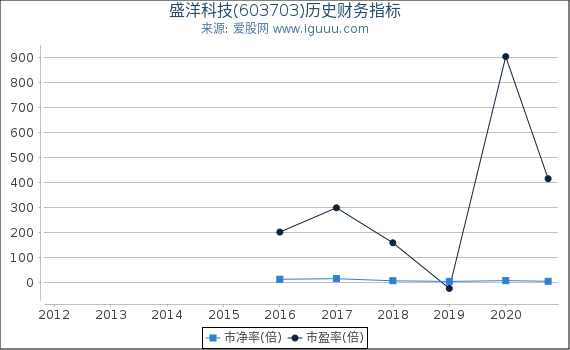 盛洋科技(603703)股东权益比率、固定资产比率等历史财务指标图 盛洋科技(603703)股东权益比率、固定资产比率等历史财务指标图