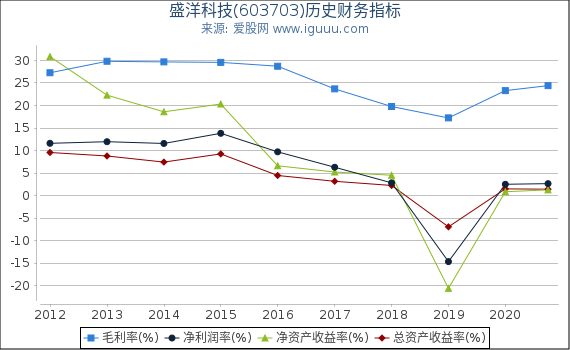 盛洋科技(603703)股东权益比率、固定资产比率等历史财务指标图 盛洋科技(603703)股东权益比率、固定资产比率等历史财务指标图