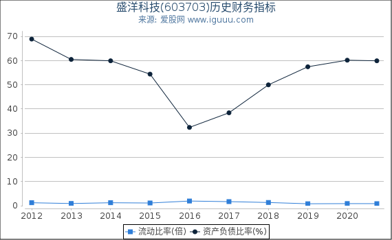 盛洋科技(603703)股东权益比率、固定资产比率等历史财务指标图 盛洋科技(603703)股东权益比率、固定资产比率等历史财务指标图