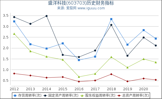 盛洋科技(603703)股东权益比率、固定资产比率等历史财务指标图 盛洋科技(603703)股东权益比率、固定资产比率等历史财务指标图