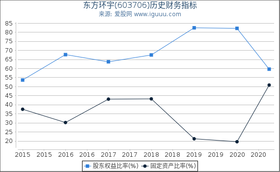 东方环宇(603706)股东权益比率、固定资产比率等历史财务指标图 东方环宇(603706)股东权益比率、固定资产比率等历史财务指标图
