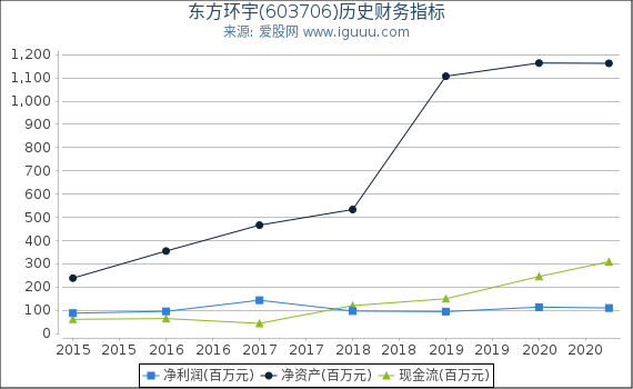 东方环宇(603706)股东权益比率、固定资产比率等历史财务指标图 东方环宇(603706)股东权益比率、固定资产比率等历史财务指标图