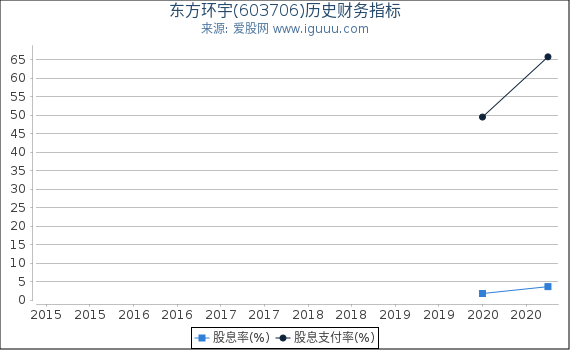 东方环宇(603706)股东权益比率、固定资产比率等历史财务指标图 东方环宇(603706)股东权益比率、固定资产比率等历史财务指标图