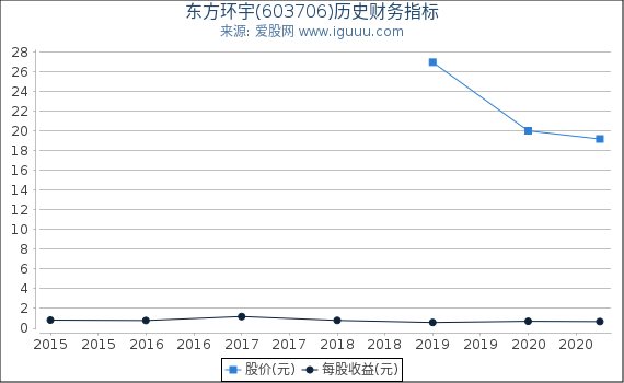 东方环宇(603706)股东权益比率、固定资产比率等历史财务指标图 东方环宇(603706)股东权益比率、固定资产比率等历史财务指标图