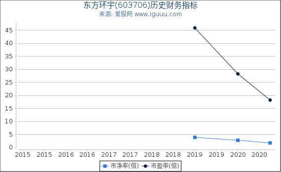 东方环宇(603706)股东权益比率、固定资产比率等历史财务指标图 东方环宇(603706)股东权益比率、固定资产比率等历史财务指标图