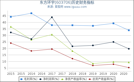 东方环宇(603706)股东权益比率、固定资产比率等历史财务指标图 东方环宇(603706)股东权益比率、固定资产比率等历史财务指标图
