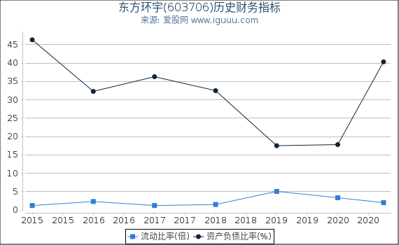 东方环宇(603706)股东权益比率、固定资产比率等历史财务指标图 东方环宇(603706)股东权益比率、固定资产比率等历史财务指标图