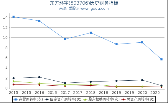东方环宇(603706)股东权益比率、固定资产比率等历史财务指标图 东方环宇(603706)股东权益比率、固定资产比率等历史财务指标图