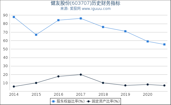 健友股份(603707)股东权益比率、固定资产比率等历史财务指标图 健友股份(603707)股东权益比率、固定资产比率等历史财务指标图