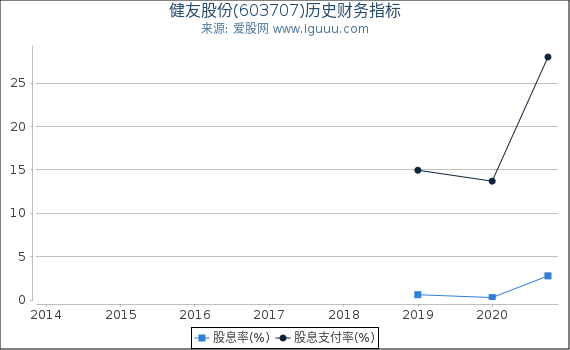 健友股份(603707)股东权益比率、固定资产比率等历史财务指标图 健友股份(603707)股东权益比率、固定资产比率等历史财务指标图