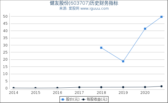 健友股份(603707)股东权益比率、固定资产比率等历史财务指标图 健友股份(603707)股东权益比率、固定资产比率等历史财务指标图