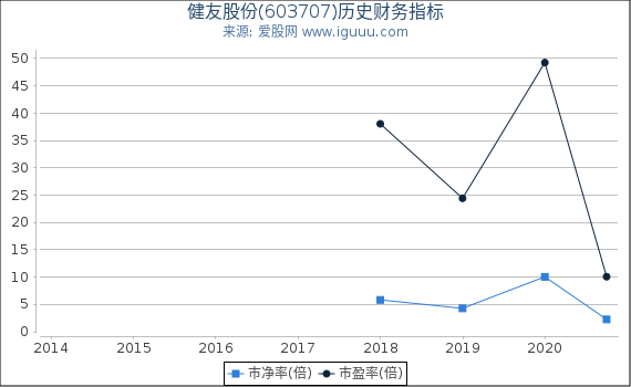 健友股份(603707)股东权益比率、固定资产比率等历史财务指标图 健友股份(603707)股东权益比率、固定资产比率等历史财务指标图