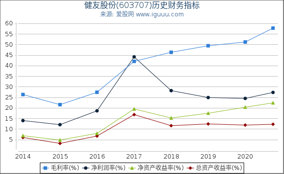 健友股份(603707)股东权益比率、固定资产比率等历史财务指标图 健友股份(603707)股东权益比率、固定资产比率等历史财务指标图