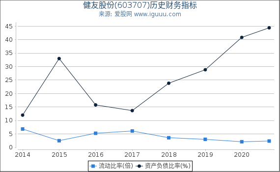 健友股份(603707)股东权益比率、固定资产比率等历史财务指标图 健友股份(603707)股东权益比率、固定资产比率等历史财务指标图
