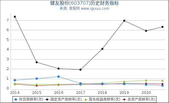 健友股份(603707)股东权益比率、固定资产比率等历史财务指标图 健友股份(603707)股东权益比率、固定资产比率等历史财务指标图