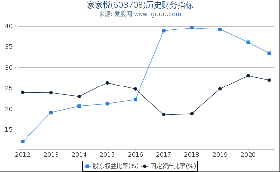 家家悦(603708)股东权益比率、固定资产比率等历史财务指标图 家家悦(603708)股东权益比率、固定资产比率等历史财务指标图