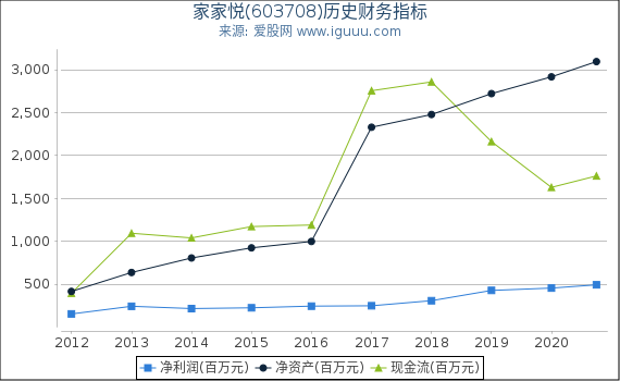 家家悦(603708)股东权益比率、固定资产比率等历史财务指标图 家家悦(603708)股东权益比率、固定资产比率等历史财务指标图