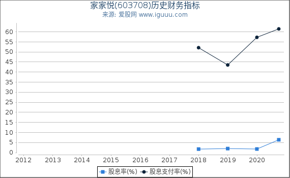 家家悦(603708)股东权益比率、固定资产比率等历史财务指标图 家家悦(603708)股东权益比率、固定资产比率等历史财务指标图
