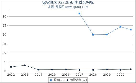 家家悦(603708)股东权益比率、固定资产比率等历史财务指标图 家家悦(603708)股东权益比率、固定资产比率等历史财务指标图