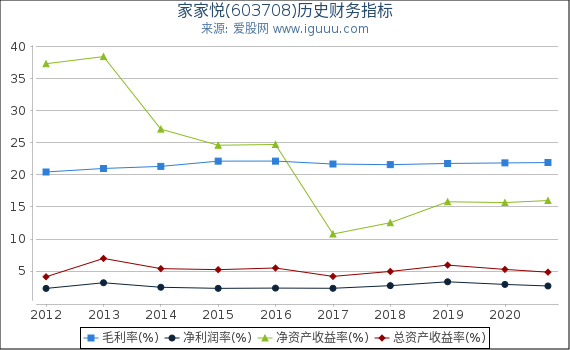 家家悦(603708)股东权益比率、固定资产比率等历史财务指标图 家家悦(603708)股东权益比率、固定资产比率等历史财务指标图