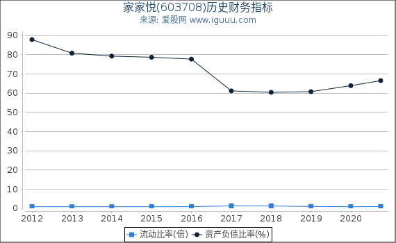 家家悦(603708)股东权益比率、固定资产比率等历史财务指标图 家家悦(603708)股东权益比率、固定资产比率等历史财务指标图