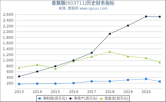 香飘飘(603711)股东权益比率、固定资产比率等历史财务指标图 香飘飘(603711)股东权益比率、固定资产比率等历史财务指标图