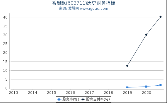 香飘飘(603711)股东权益比率、固定资产比率等历史财务指标图 香飘飘(603711)股东权益比率、固定资产比率等历史财务指标图