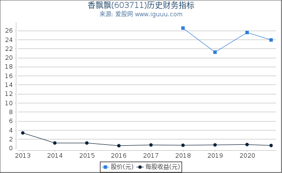香飘飘(603711)股东权益比率、固定资产比率等历史财务指标图 香飘飘(603711)股东权益比率、固定资产比率等历史财务指标图