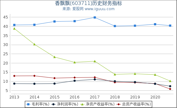 香飘飘(603711)股东权益比率、固定资产比率等历史财务指标图 香飘飘(603711)股东权益比率、固定资产比率等历史财务指标图
