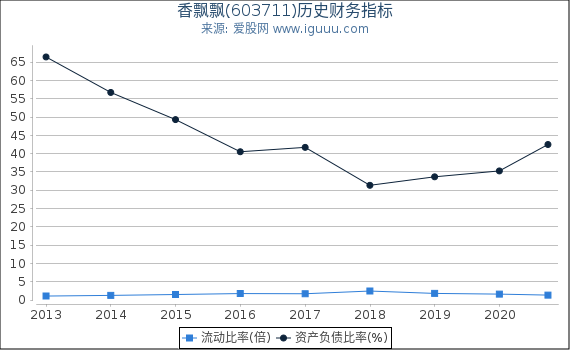 香飘飘(603711)股东权益比率、固定资产比率等历史财务指标图 香飘飘(603711)股东权益比率、固定资产比率等历史财务指标图