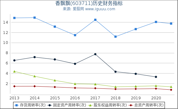 香飘飘(603711)股东权益比率、固定资产比率等历史财务指标图 香飘飘(603711)股东权益比率、固定资产比率等历史财务指标图