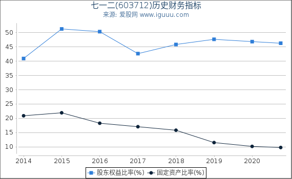 七一二(603712)股东权益比率、固定资产比率等历史财务指标图 七一二(603712)股东权益比率、固定资产比率等历史财务指标图