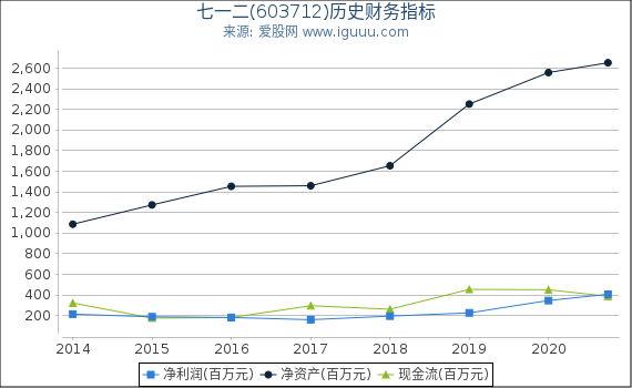 七一二(603712)股东权益比率、固定资产比率等历史财务指标图 七一二(603712)股东权益比率、固定资产比率等历史财务指标图