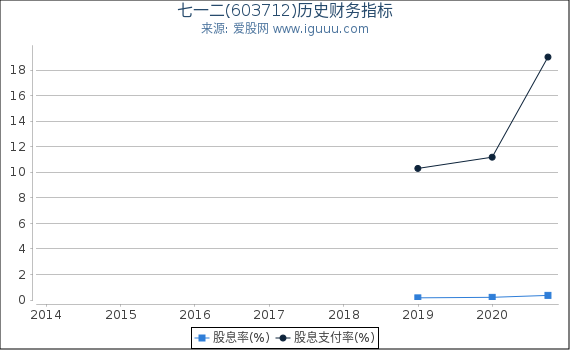 七一二(603712)股东权益比率、固定资产比率等历史财务指标图 七一二(603712)股东权益比率、固定资产比率等历史财务指标图