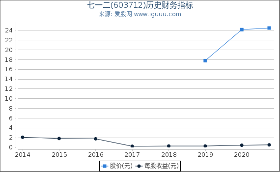 七一二(603712)股东权益比率、固定资产比率等历史财务指标图 七一二(603712)股东权益比率、固定资产比率等历史财务指标图