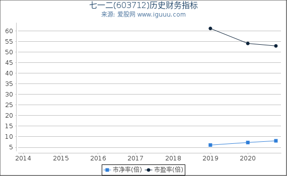 七一二(603712)股东权益比率、固定资产比率等历史财务指标图 七一二(603712)股东权益比率、固定资产比率等历史财务指标图