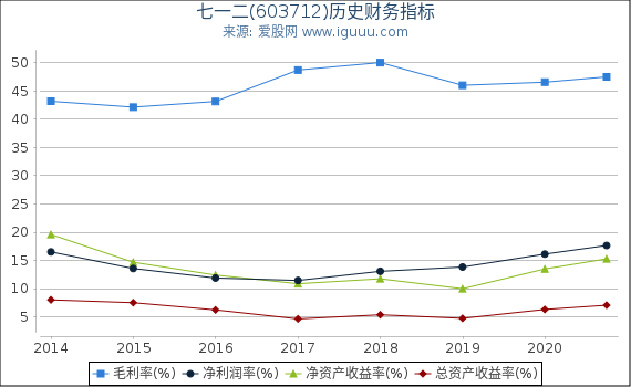 七一二(603712)股东权益比率、固定资产比率等历史财务指标图 七一二(603712)股东权益比率、固定资产比率等历史财务指标图
