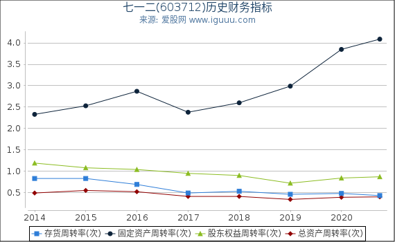七一二(603712)股东权益比率、固定资产比率等历史财务指标图 七一二(603712)股东权益比率、固定资产比率等历史财务指标图