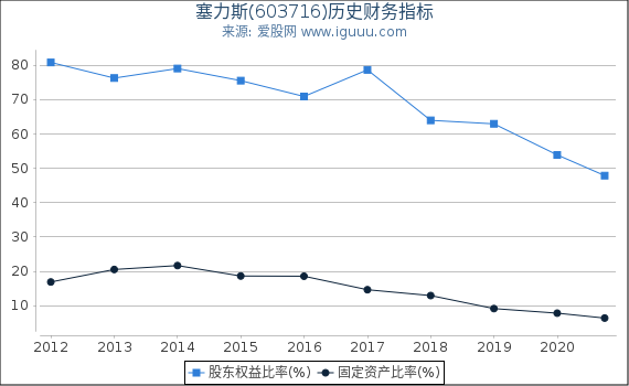 塞力斯(603716)股东权益比率、固定资产比率等历史财务指标图 塞力斯(603716)股东权益比率、固定资产比率等历史财务指标图