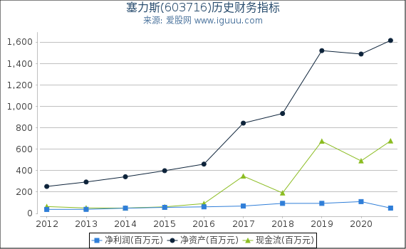 塞力斯(603716)股东权益比率、固定资产比率等历史财务指标图 塞力斯(603716)股东权益比率、固定资产比率等历史财务指标图