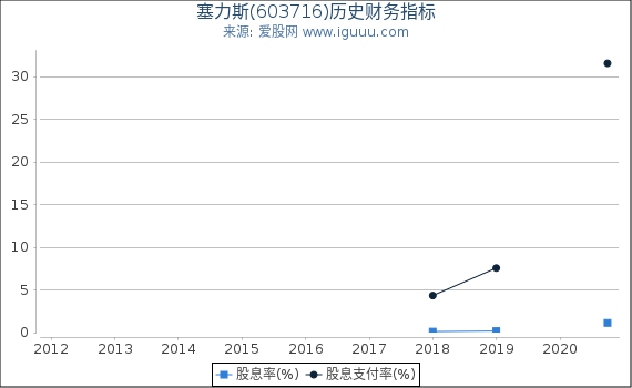 塞力斯(603716)股东权益比率、固定资产比率等历史财务指标图 塞力斯(603716)股东权益比率、固定资产比率等历史财务指标图