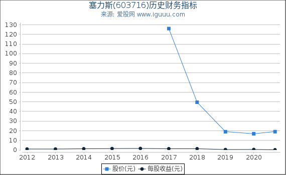 塞力斯(603716)股东权益比率、固定资产比率等历史财务指标图 塞力斯(603716)股东权益比率、固定资产比率等历史财务指标图