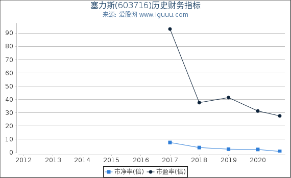 塞力斯(603716)股东权益比率、固定资产比率等历史财务指标图 塞力斯(603716)股东权益比率、固定资产比率等历史财务指标图