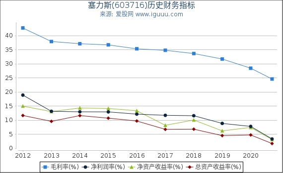 塞力斯(603716)股东权益比率、固定资产比率等历史财务指标图 塞力斯(603716)股东权益比率、固定资产比率等历史财务指标图