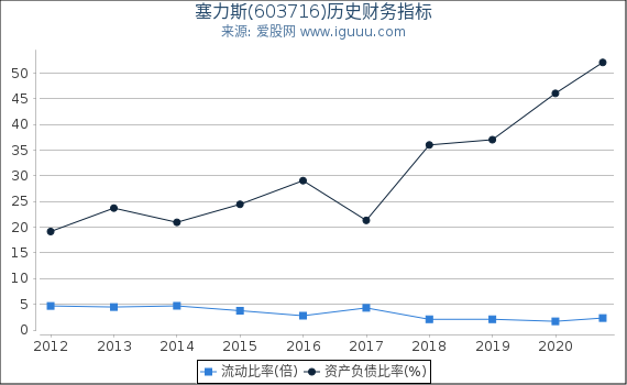 塞力斯(603716)股东权益比率、固定资产比率等历史财务指标图 塞力斯(603716)股东权益比率、固定资产比率等历史财务指标图