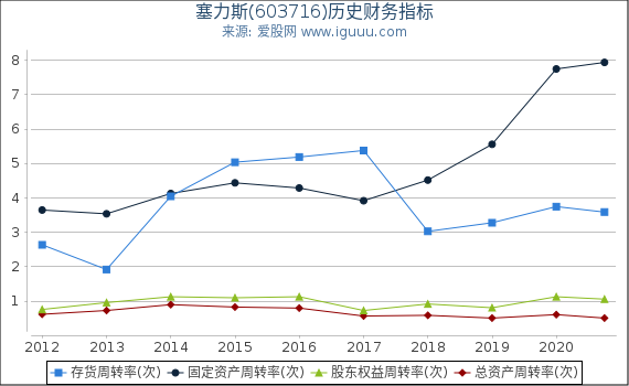 塞力斯(603716)股东权益比率、固定资产比率等历史财务指标图 塞力斯(603716)股东权益比率、固定资产比率等历史财务指标图