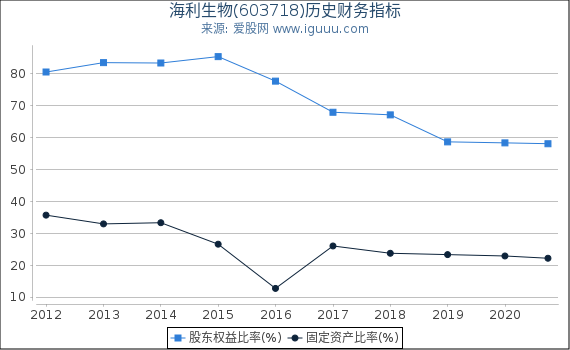 海利生物(603718)股东权益比率、固定资产比率等历史财务指标图 海利生物(603718)股东权益比率、固定资产比率等历史财务指标图
