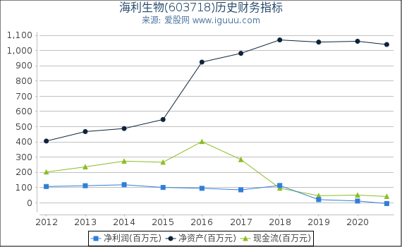 海利生物(603718)股东权益比率、固定资产比率等历史财务指标图 海利生物(603718)股东权益比率、固定资产比率等历史财务指标图
