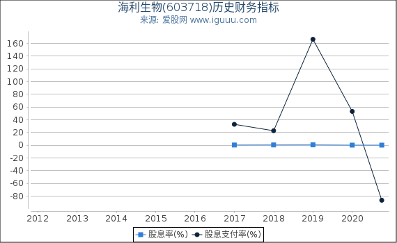 海利生物(603718)股东权益比率、固定资产比率等历史财务指标图 海利生物(603718)股东权益比率、固定资产比率等历史财务指标图