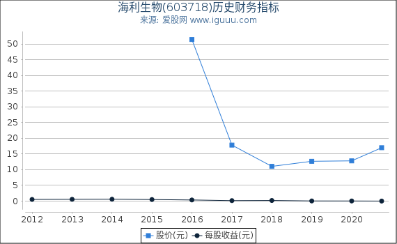 海利生物(603718)股东权益比率、固定资产比率等历史财务指标图 海利生物(603718)股东权益比率、固定资产比率等历史财务指标图